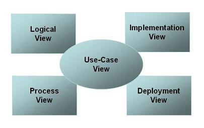 Example: 4+1 Views of Software Architecture