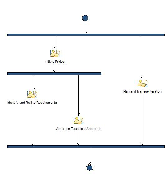 Activity diagram: Inception Phase Iteration