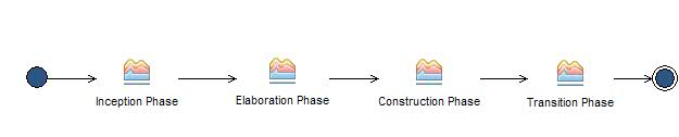 Activity diagram: OpenUP Lifecycle